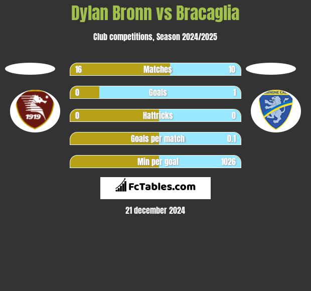 Dylan Bronn vs Bracaglia h2h player stats