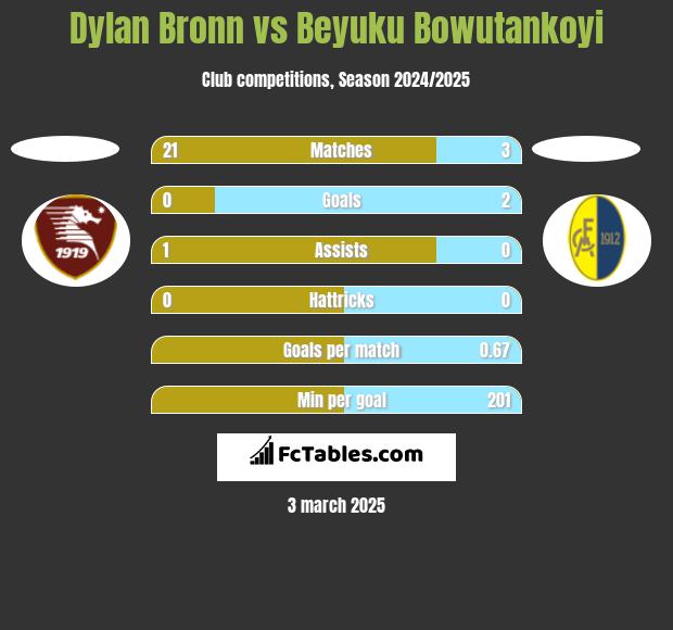 Dylan Bronn vs Beyuku Bowutankoyi h2h player stats