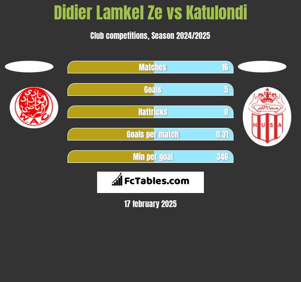 Didier Lamkel Ze vs Katulondi h2h player stats