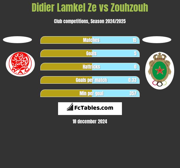 Didier Lamkel Ze vs Zouhzouh h2h player stats