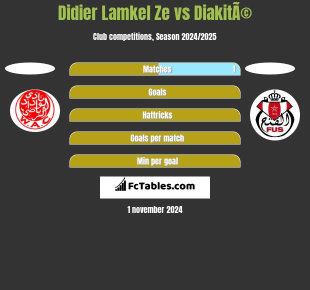 Didier Lamkel Ze vs DiakitÃ© h2h player stats