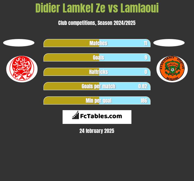 Didier Lamkel Ze vs Lamlaoui h2h player stats