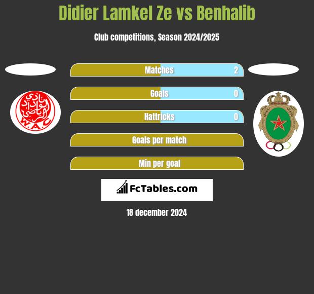 Didier Lamkel Ze vs Benhalib h2h player stats