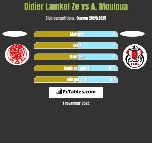 Didier Lamkel Ze vs A. Mouloua h2h player stats