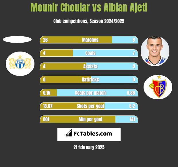 Mounir Chouiar vs Albian Ajeti h2h player stats