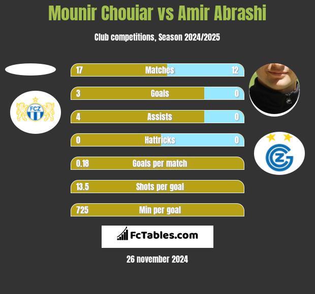 Mounir Chouiar vs Amir Abrashi h2h player stats