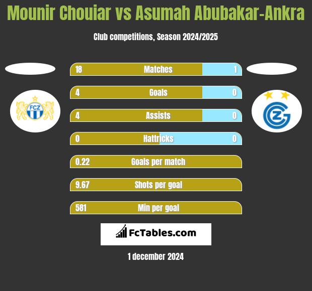 Mounir Chouiar vs Asumah Abubakar-Ankra h2h player stats