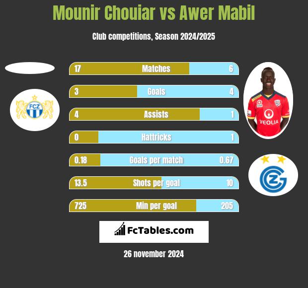 Mounir Chouiar vs Awer Mabil h2h player stats