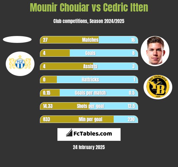 Mounir Chouiar vs Cedric Itten h2h player stats