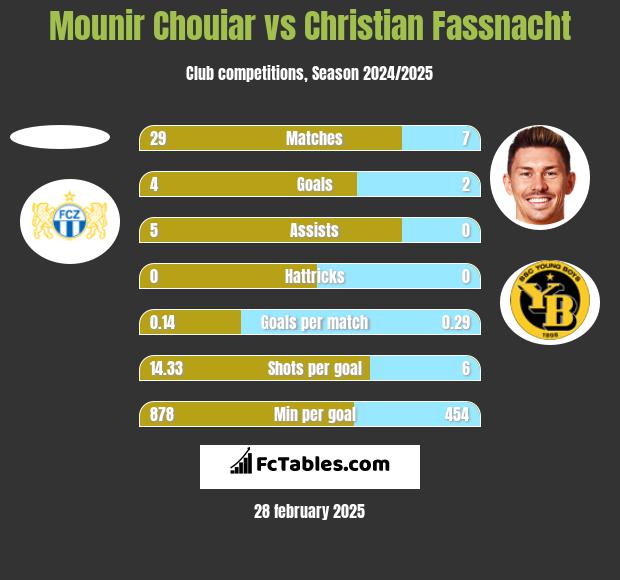 Mounir Chouiar vs Christian Fassnacht h2h player stats