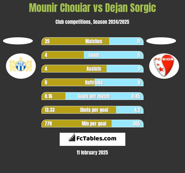 Mounir Chouiar vs Dejan Sorgic h2h player stats