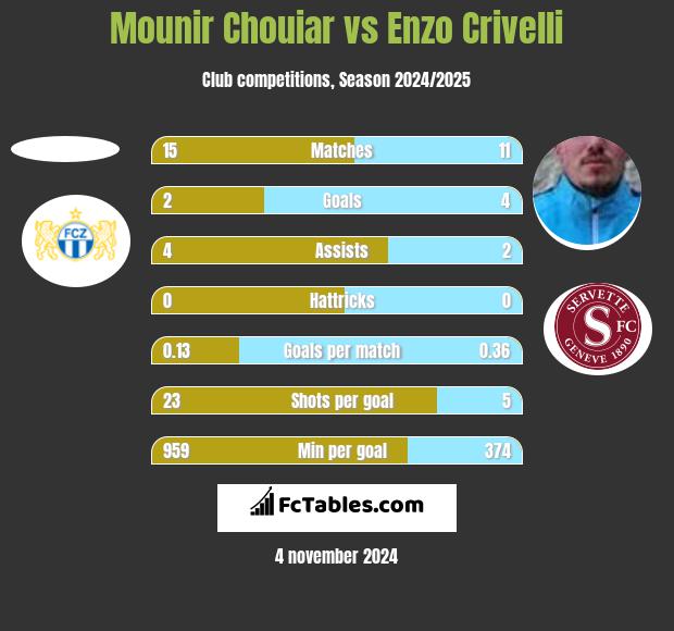 Mounir Chouiar vs Enzo Crivelli h2h player stats