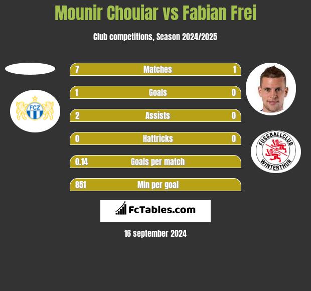 Mounir Chouiar vs Fabian Frei h2h player stats