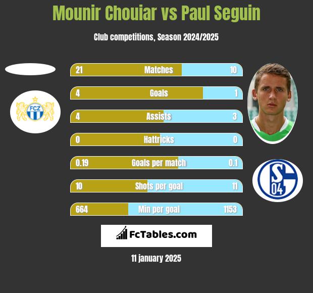 Mounir Chouiar vs Paul Seguin h2h player stats