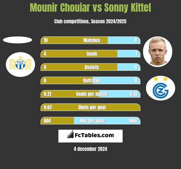 Mounir Chouiar vs Sonny Kittel h2h player stats