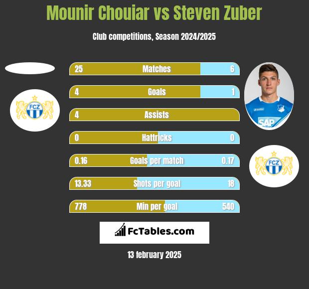 Mounir Chouiar vs Steven Zuber h2h player stats