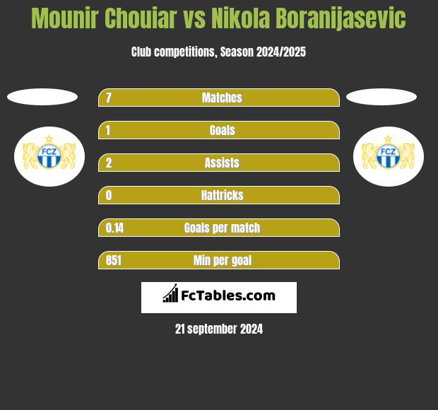 Mounir Chouiar vs Nikola Boranijasevic h2h player stats