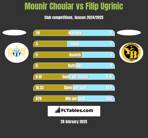 Mounir Chouiar vs Filip Ugrinic h2h player stats