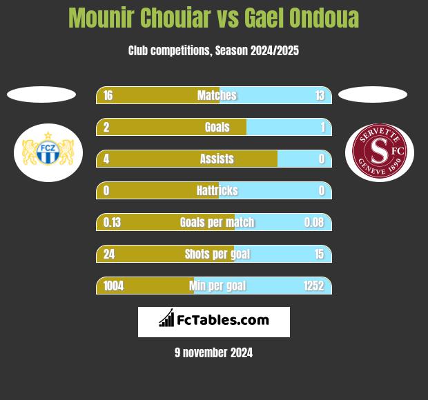 Mounir Chouiar vs Gael Ondoua h2h player stats