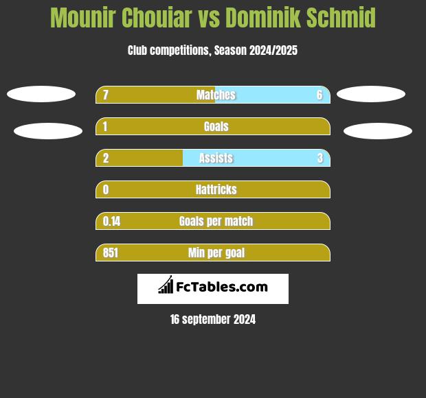 Mounir Chouiar vs Dominik Schmid h2h player stats