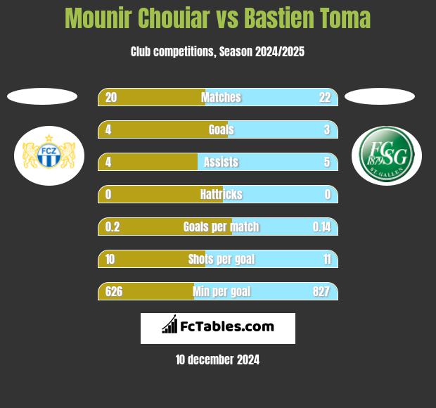 Mounir Chouiar vs Bastien Toma h2h player stats