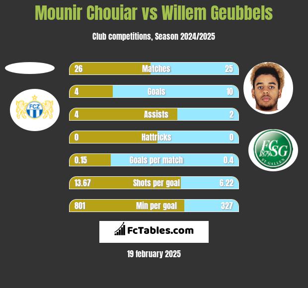 Mounir Chouiar vs Willem Geubbels h2h player stats