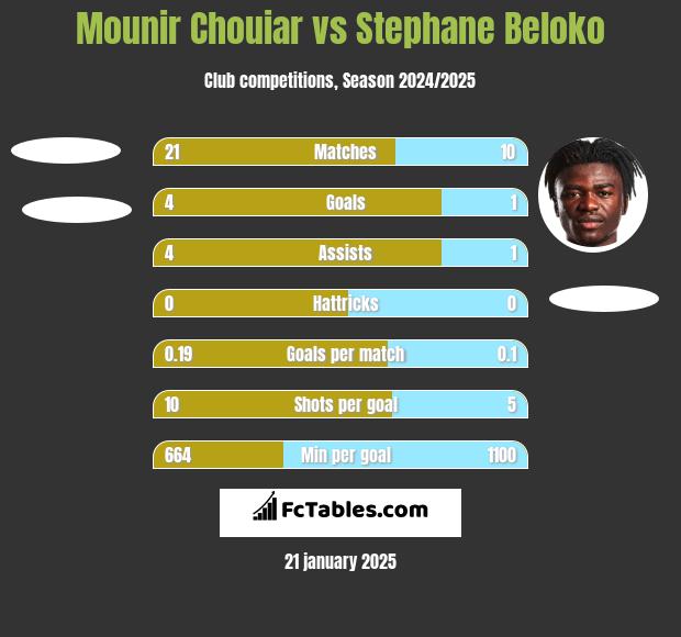 Mounir Chouiar vs Stephane Beloko h2h player stats