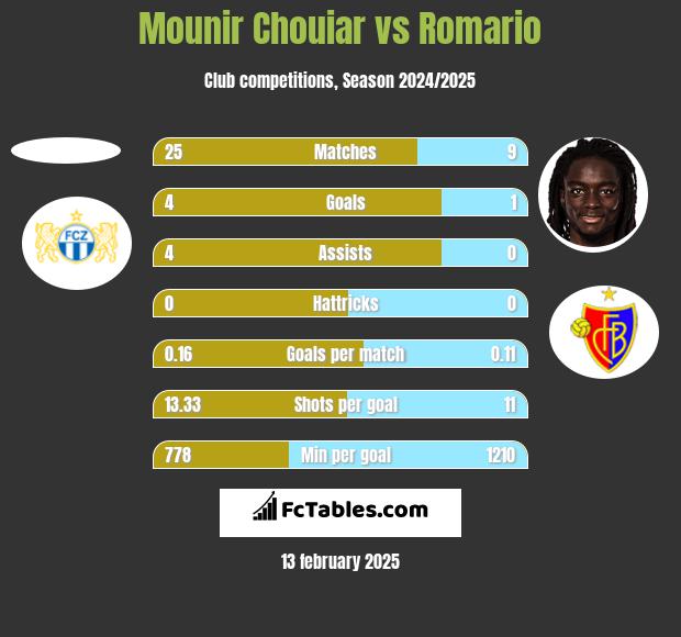 Mounir Chouiar vs Romario h2h player stats