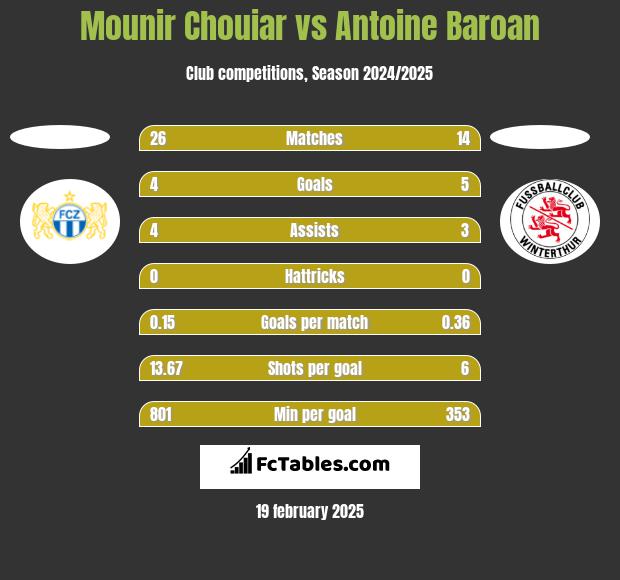 Mounir Chouiar vs Antoine Baroan h2h player stats