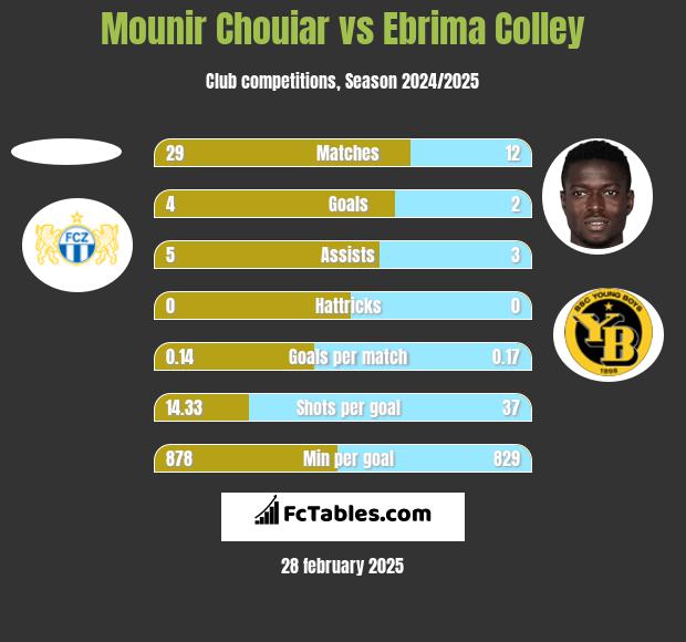 Mounir Chouiar vs Ebrima Colley h2h player stats