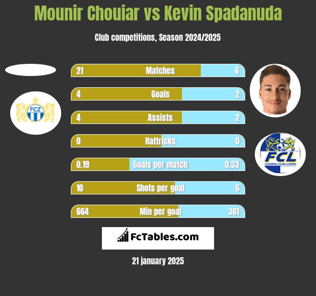 Mounir Chouiar vs Kevin Spadanuda h2h player stats