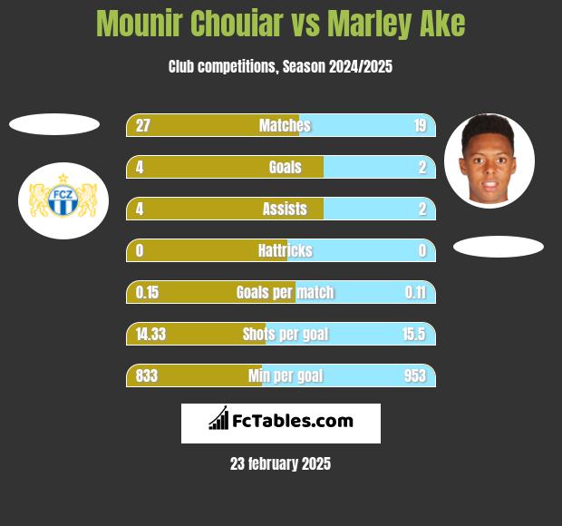 Mounir Chouiar vs Marley Ake h2h player stats