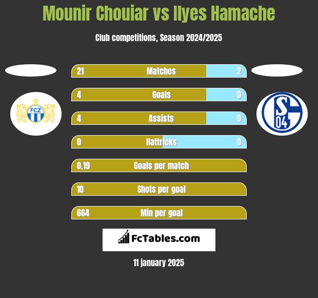 Mounir Chouiar vs Ilyes Hamache h2h player stats