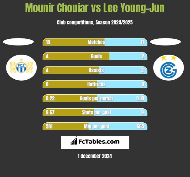 Mounir Chouiar vs Lee Young-Jun h2h player stats