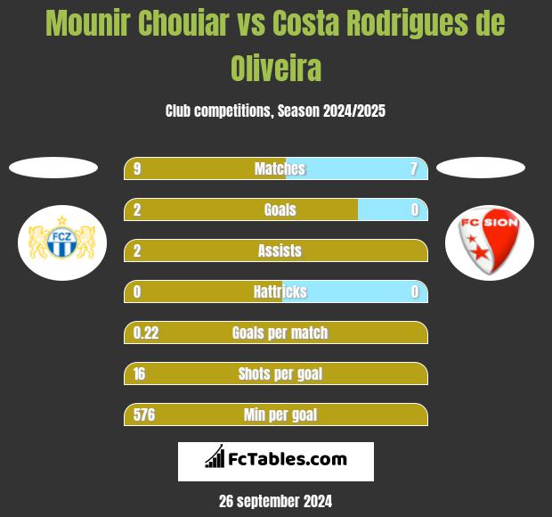 Mounir Chouiar vs Costa Rodrigues de Oliveira h2h player stats