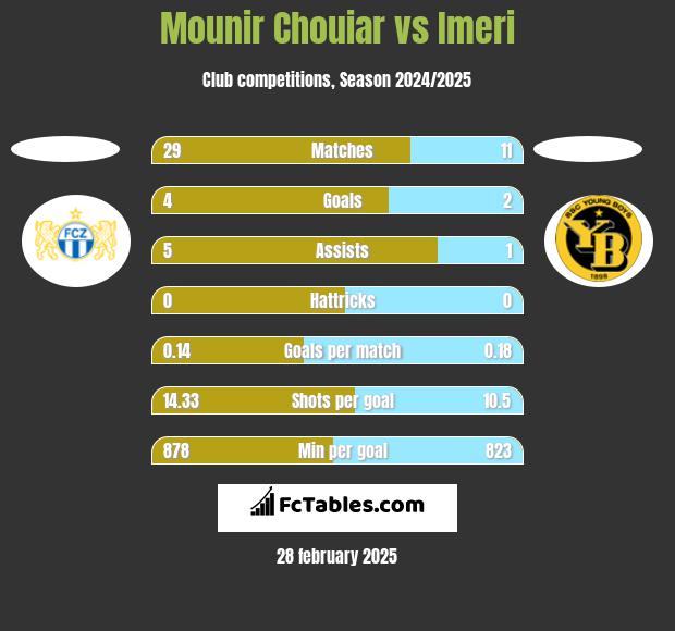 Mounir Chouiar vs Imeri h2h player stats