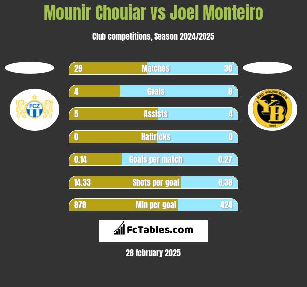 Mounir Chouiar vs Joel Monteiro h2h player stats