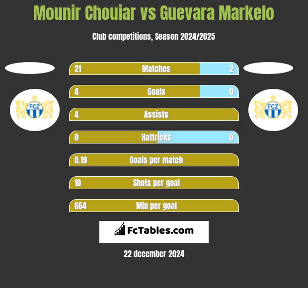 Mounir Chouiar vs Guevara Markelo h2h player stats