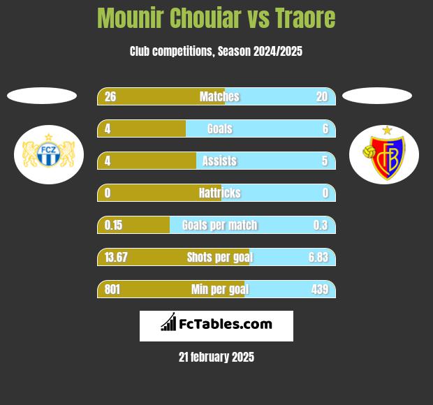 Mounir Chouiar vs Traore h2h player stats