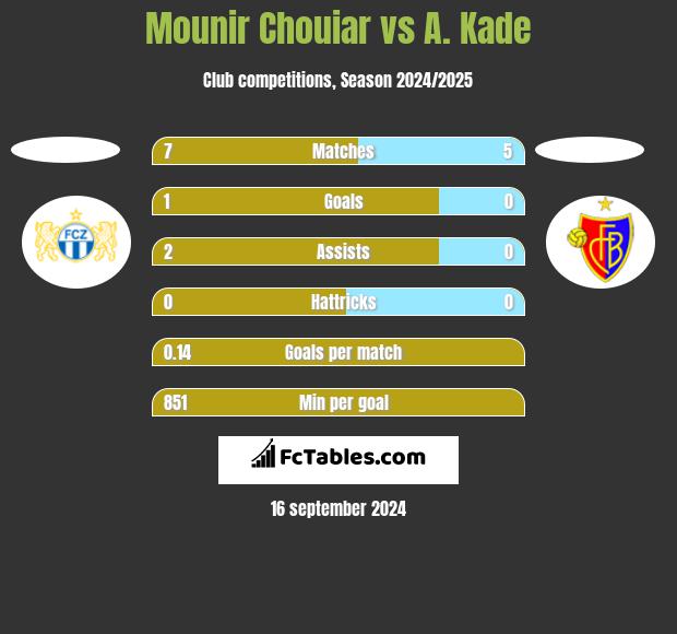 Mounir Chouiar vs A. Kade h2h player stats