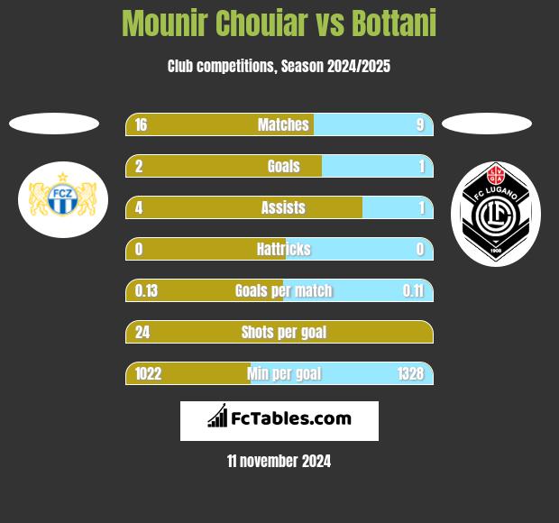 Mounir Chouiar vs Bottani h2h player stats