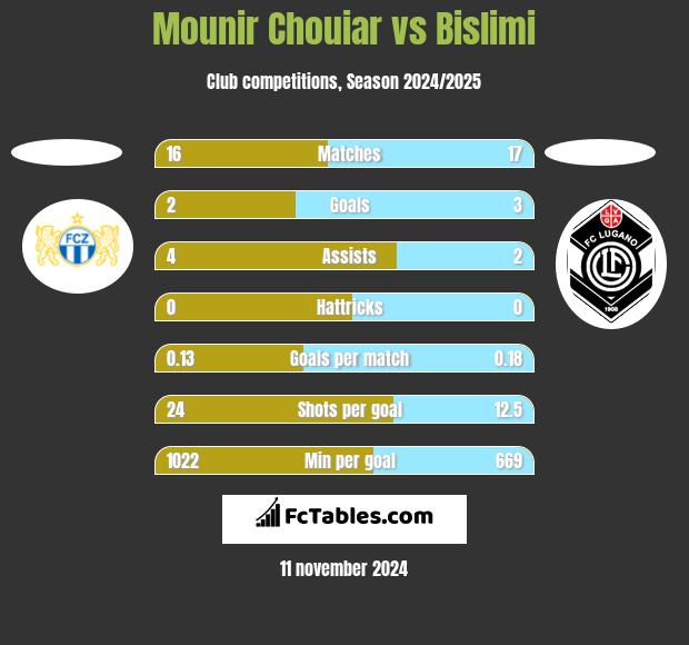 Mounir Chouiar vs Bislimi h2h player stats