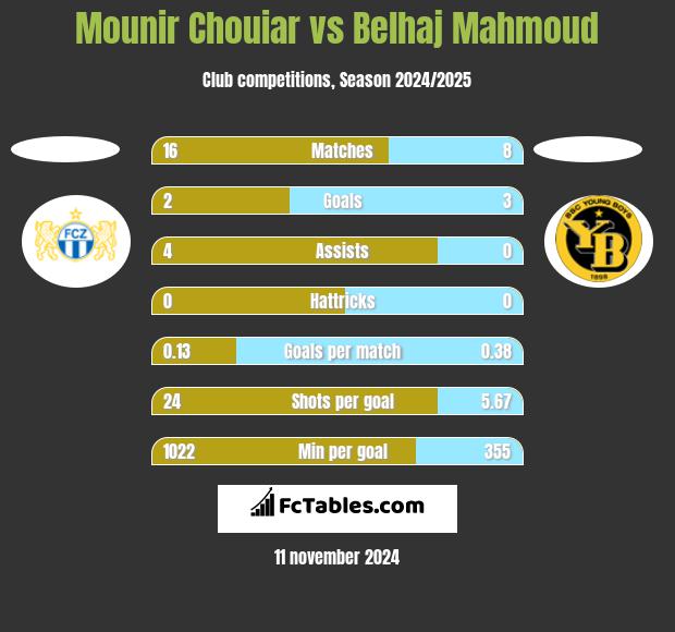 Mounir Chouiar vs Belhaj Mahmoud h2h player stats