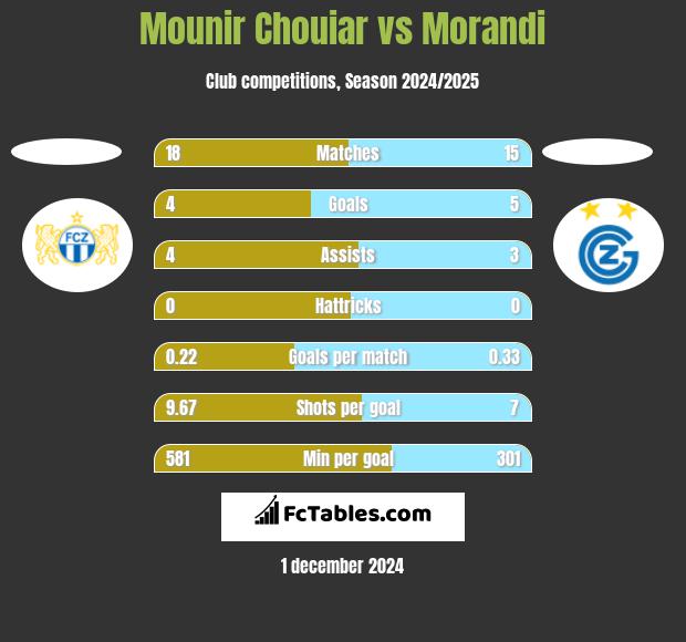 Mounir Chouiar vs Morandi h2h player stats