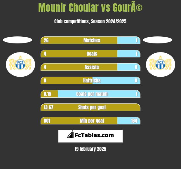 Mounir Chouiar vs GourÃ© h2h player stats