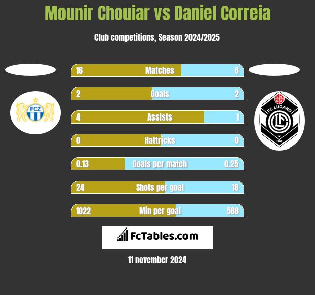 Mounir Chouiar vs Daniel Correia h2h player stats