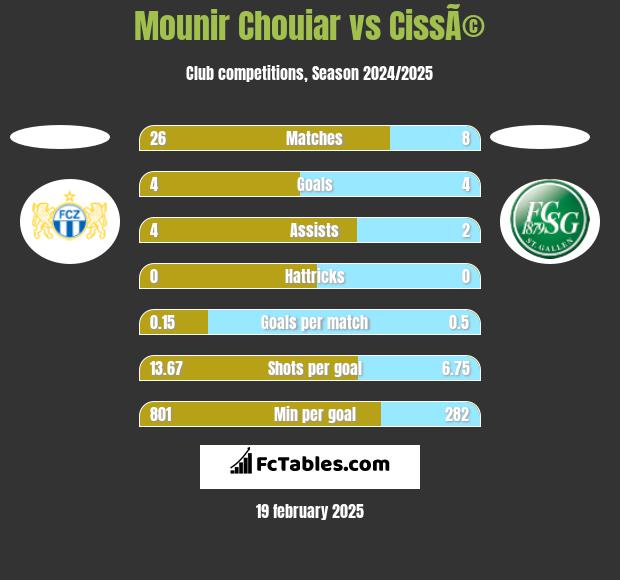 Mounir Chouiar vs CissÃ© h2h player stats