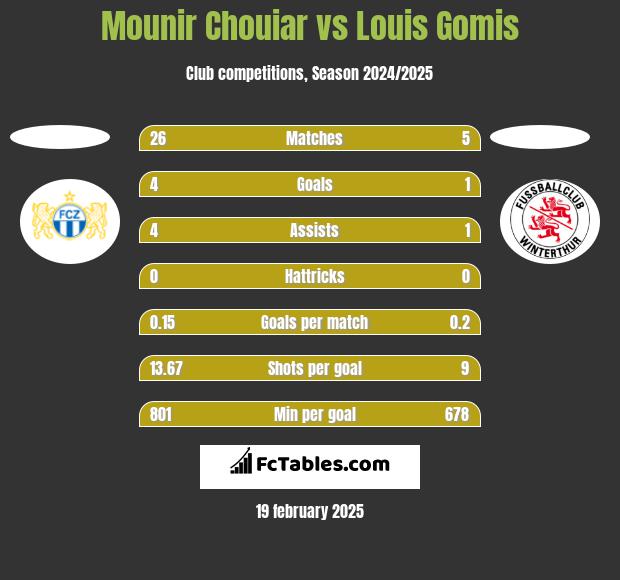 Mounir Chouiar vs Louis Gomis h2h player stats