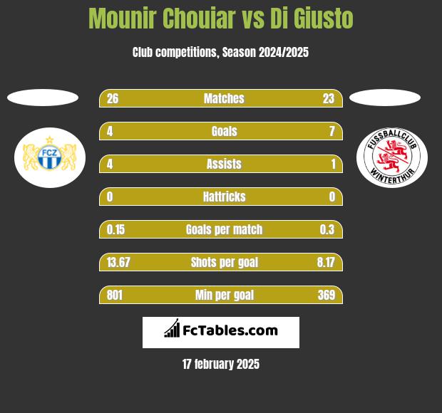 Mounir Chouiar vs Di Giusto h2h player stats