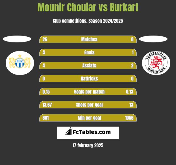 Mounir Chouiar vs Burkart h2h player stats